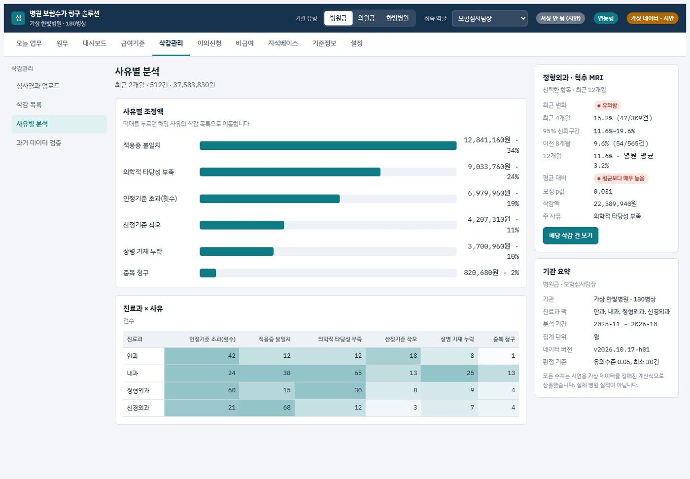 사유별 분석 화면